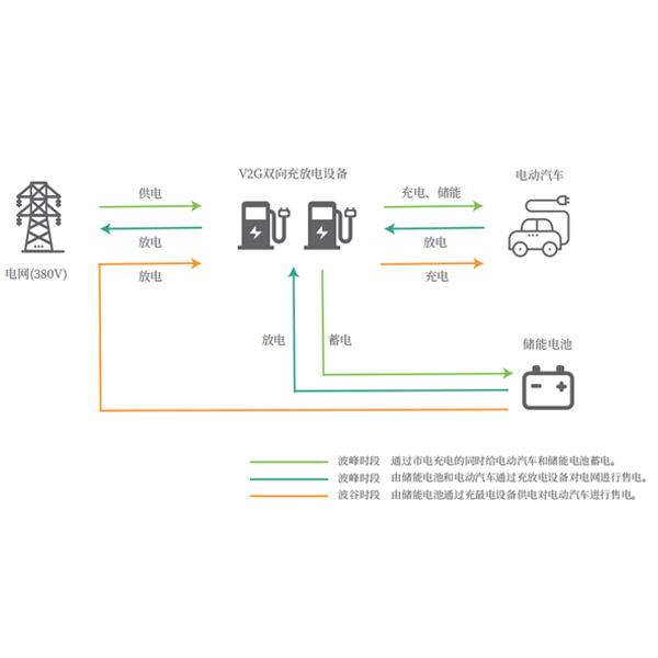 V2G儲能、削峰填谷解決方案