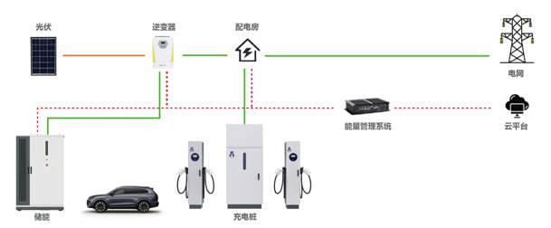 告別用電焦慮，光儲(chǔ)充一體化如何改變能源格局(圖1)